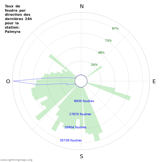 Graphes: Taux de foudre par direction