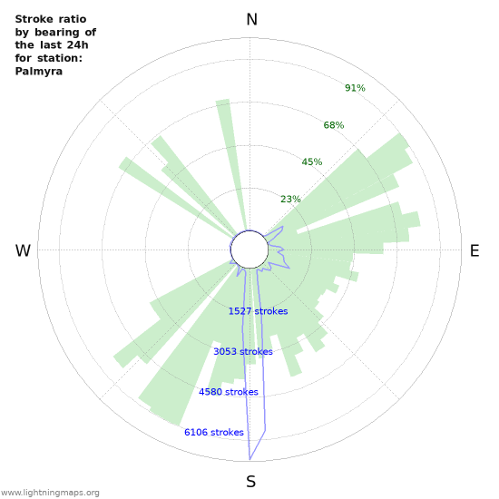 Grafikonok: Stroke ratio by bearing