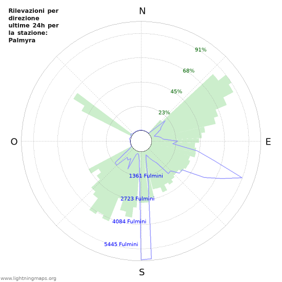 Grafico: Rilevazioni per direzione