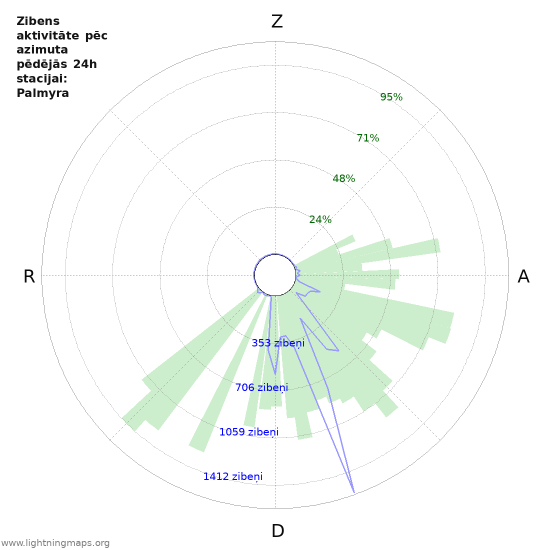 Grafiki: Zibens aktivitāte pēc azimuta