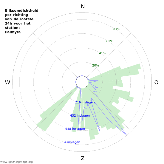 Grafieken: Bliksemdichtheid per richting