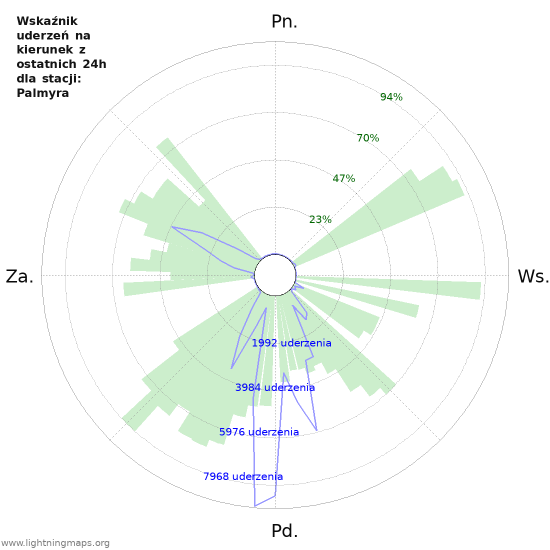 Wykresy: Wskaźnik uderzeń na kierunek