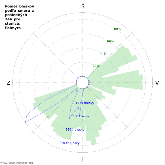 Grafy: Pomer bleskov podľa smeru
