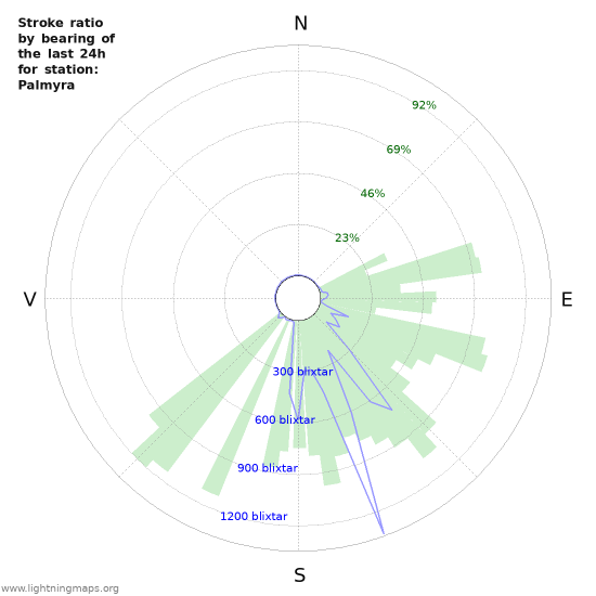 Grafer: Stroke ratio by bearing