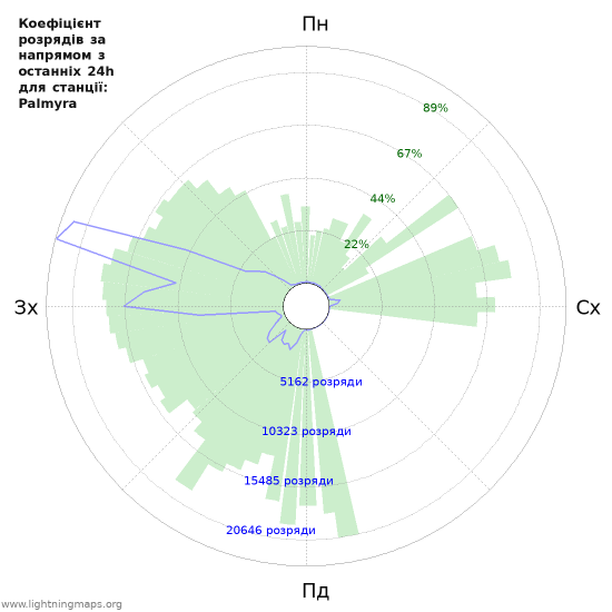 Графіки: Коефіцієнт розрядів за напрямом