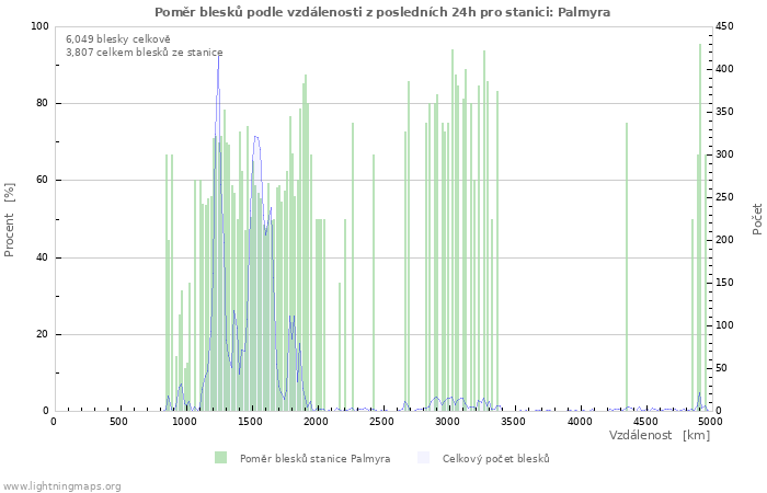 Grafy: Poměr blesků podle vzdálenosti