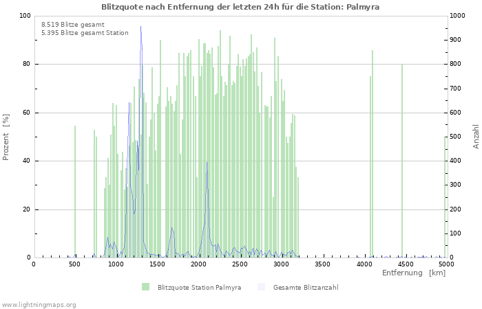 Diagramme: Blitzquote nach Entfernung