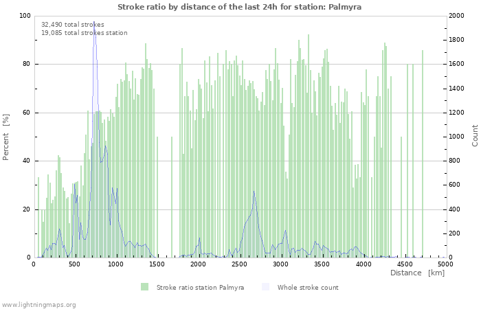 Graphs: Stroke ratio by distance