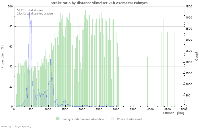 Graafit: Stroke ratio by distance