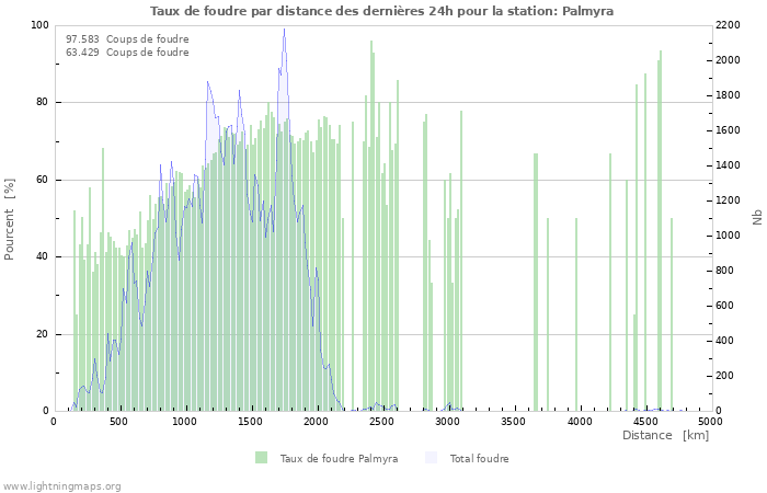 Graphes: Taux de foudre par distance