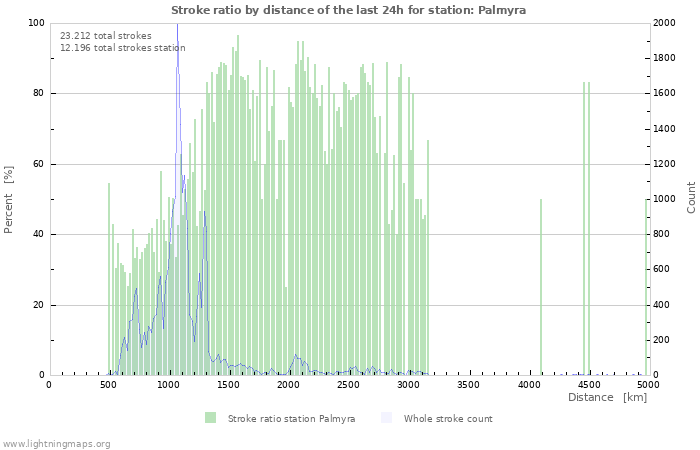 Grafikonok: Stroke ratio by distance