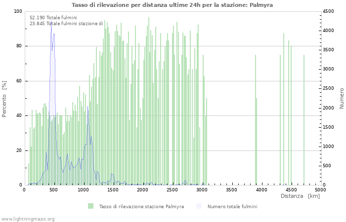 Grafico: Tasso di rilevazione per distanza