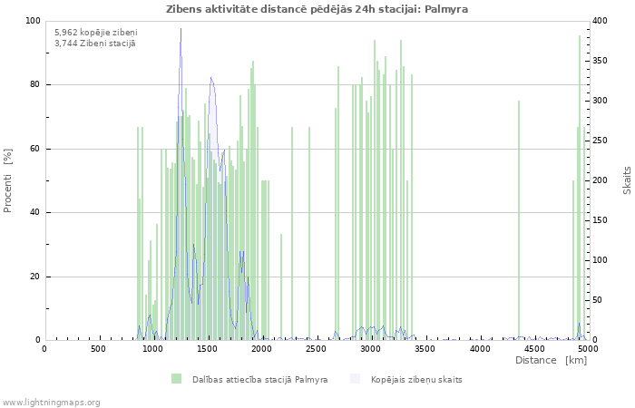 Grafiki: Zibens aktivitāte distancē