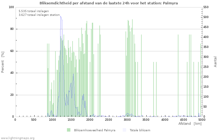 Grafieken: Bliksemdichtheid per afstand