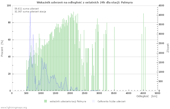 Wykresy: Wskaźnik uderzeń na odległość