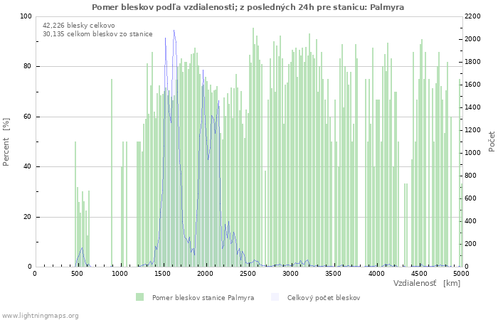 Grafy: Pomer bleskov podľa vzdialenosti;