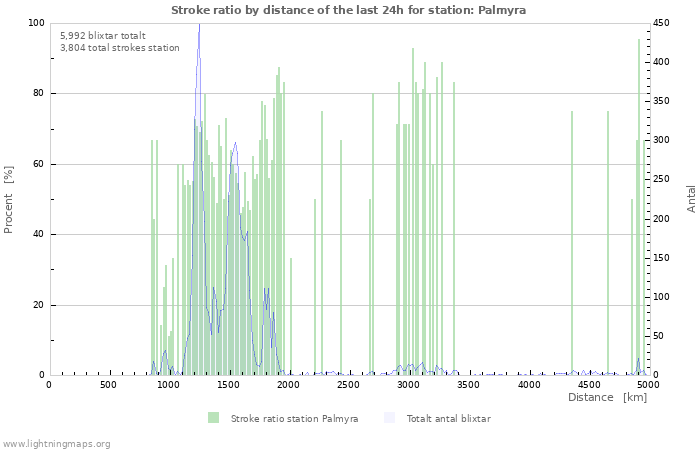 Grafer: Stroke ratio by distance