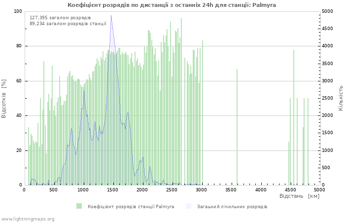 Графіки: Коефіцієнт розрядів по дистанції