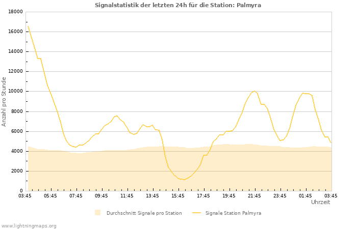Diagramme: Signalstatistik