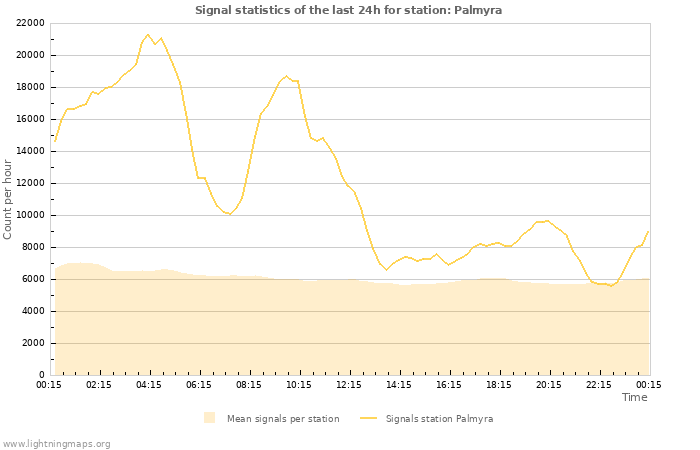 Graphs: Signal statistics