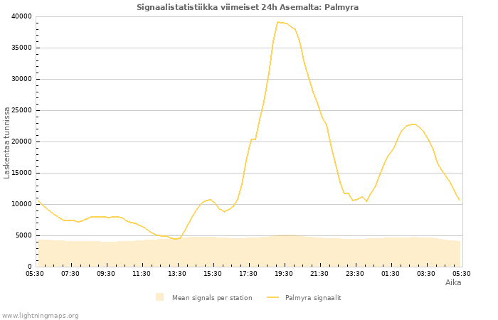 Graafit: Signaalistatistiikka