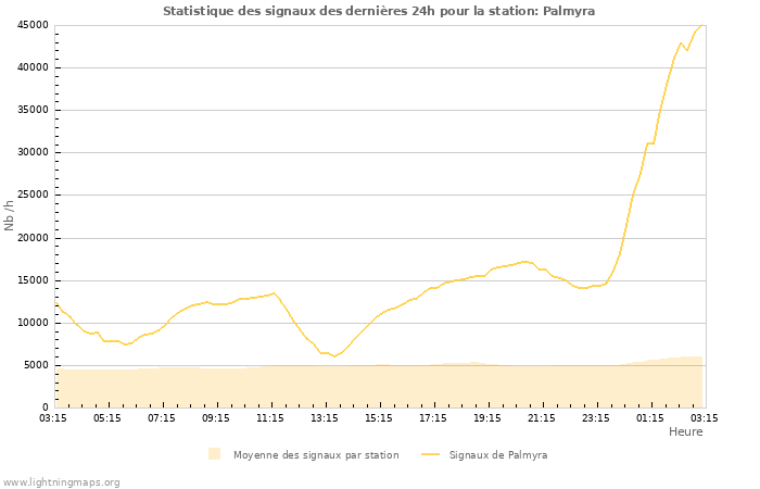 Graphes: Statistique des signaux