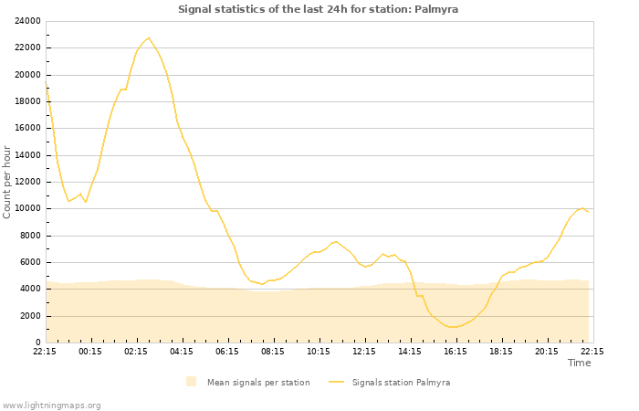 Grafikonok: Signal statistics