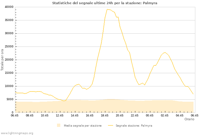 Grafico: Statistiche del segnale