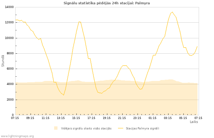 Grafiki: Signālu statistika
