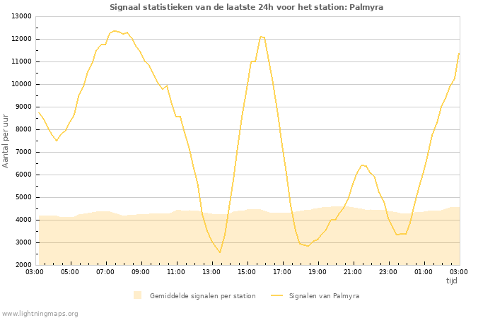 Grafieken: Signaal statistieken
