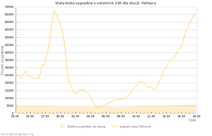 Wykresy: Statystyka sygnałów