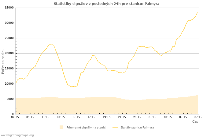 Grafy: Štatistiky signálov