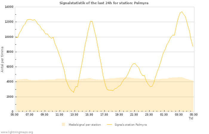 Grafer: Signalstatistik