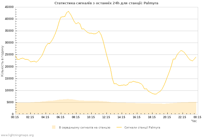 Графіки: Статистика сигналів