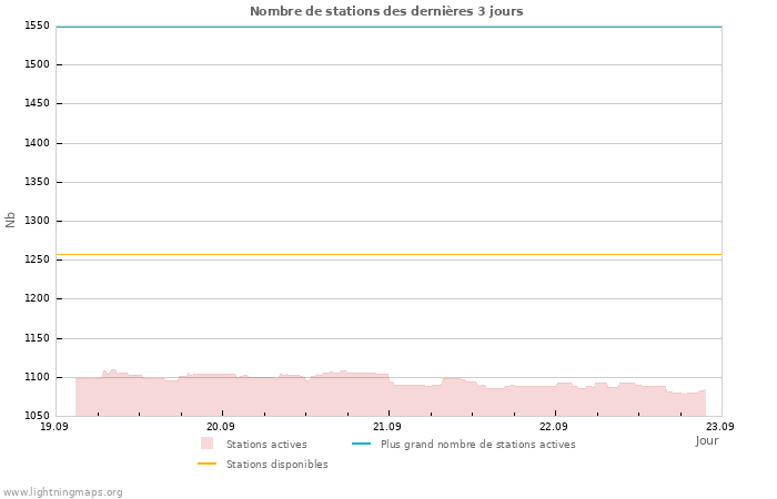 Graphes: Nombre de stations