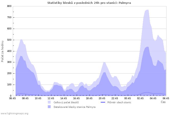 Grafy: Statistiky blesků