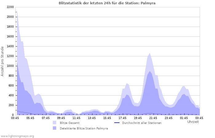 Diagramme: Blitzstatistik