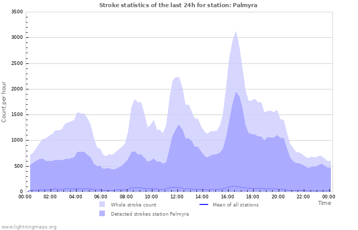 Graphs: Stroke statistics