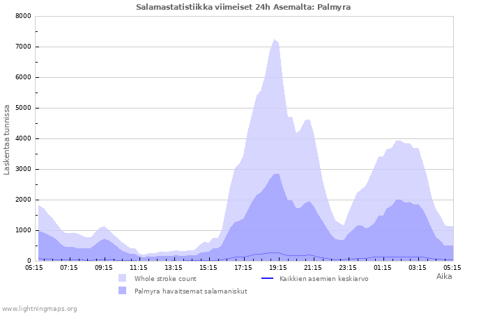 Graafit: Salamastatistiikka