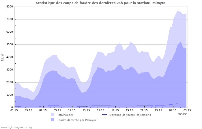 Graphes: Statistique des coups de foudre