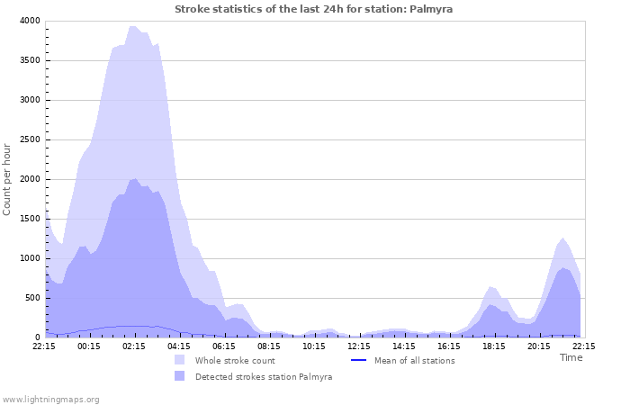 Grafikonok: Stroke statistics