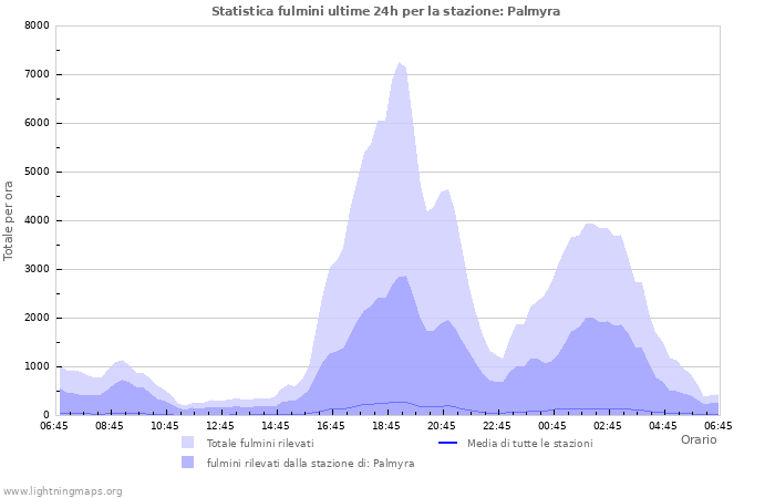 Grafico: Statistica fulmini
