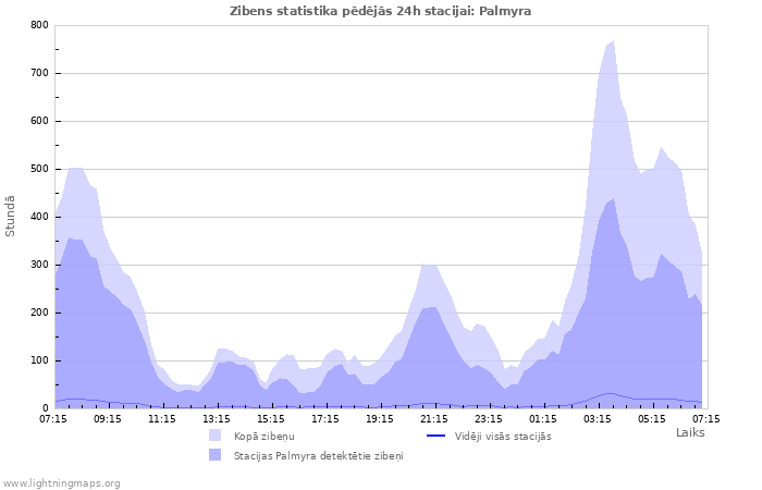Grafiki: Zibens statistika