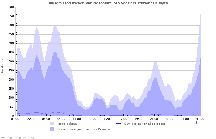 Grafieken: Bliksem statistieken