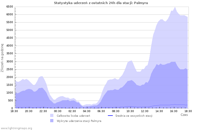 Wykresy: Statystyka uderzeń