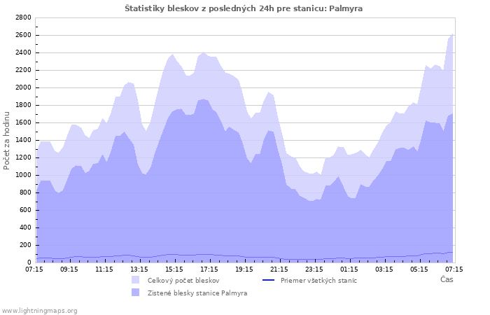 Grafy: Štatistiky bleskov