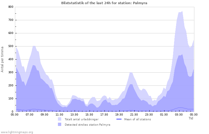 Grafer: Blixtstatistik