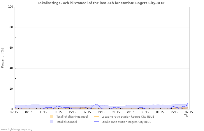 Grafer: Lokaliserings- och blixtandel
