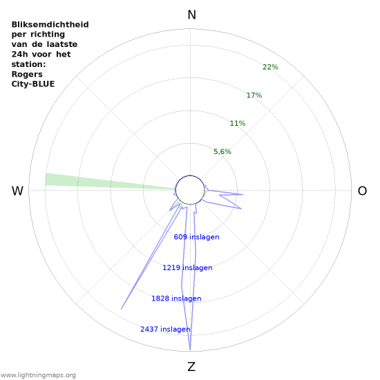 Grafieken: Bliksemdichtheid per richting