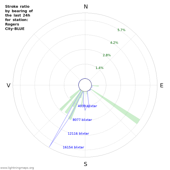 Grafer: Stroke ratio by bearing